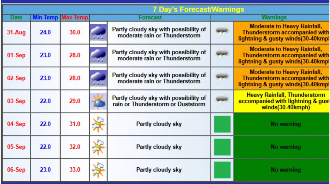 7-day Weather Forecast with Warnings.png