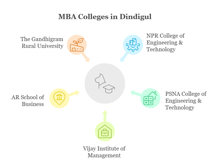Top MBA Colleges in Dindigul