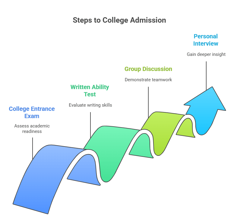 Admission Process in MBA Colleges