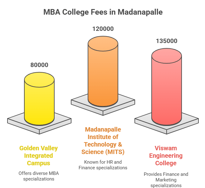 MBA Colleges in Madanapalle