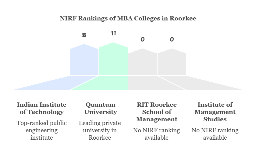 MBA Colleges in Roorkee with NIRF & Business Today Rankings
