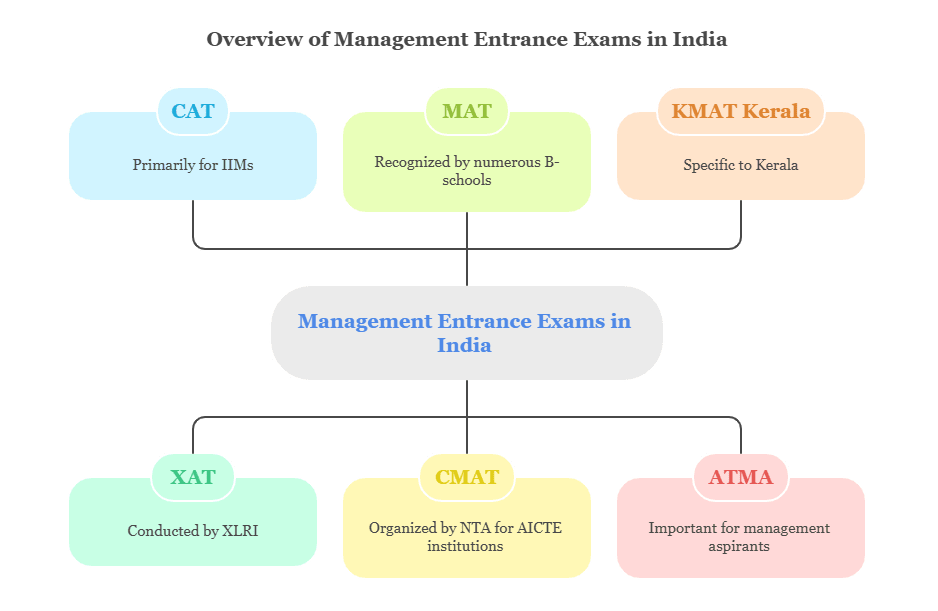 Top Acceptance Entrance Exam kerala