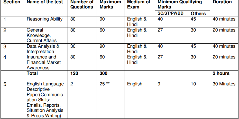 Exam pattern 2025 table with subjects and marks.png