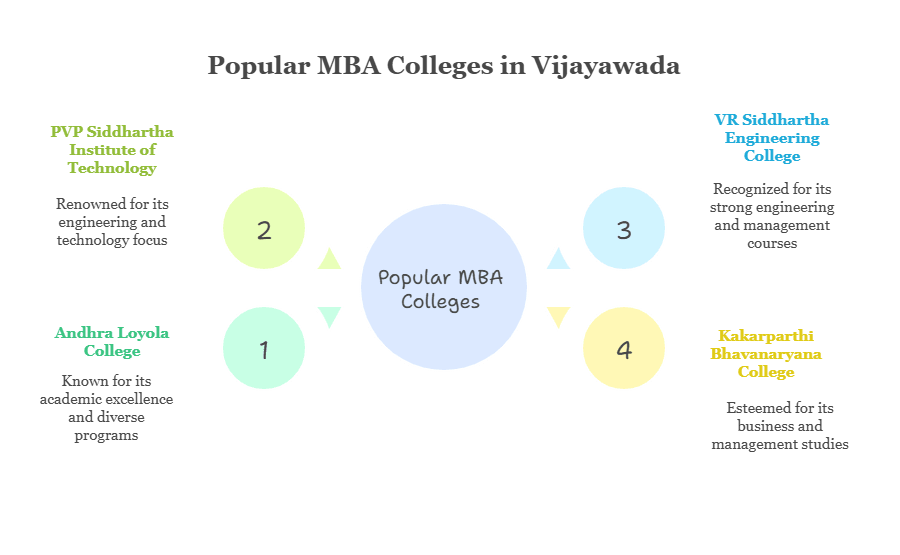 Popular MBA colleges in Vijayawada
