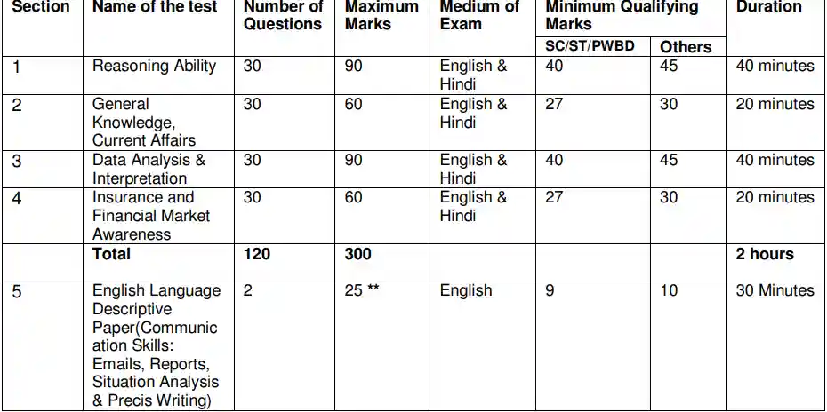 Exam pattern 2025 table with subjects and marks.webp