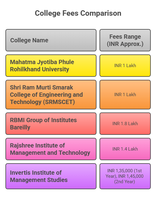 Top MBA Colleges in Bareilly