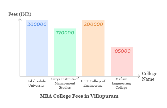 Top MBA Colleges in Villupuram