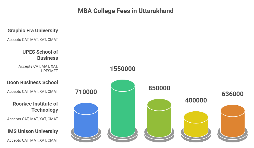 mba-colleges-fees-in-uttarakhand