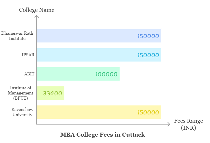 Best MBA Colleges in Cuttack and Colleges Fees