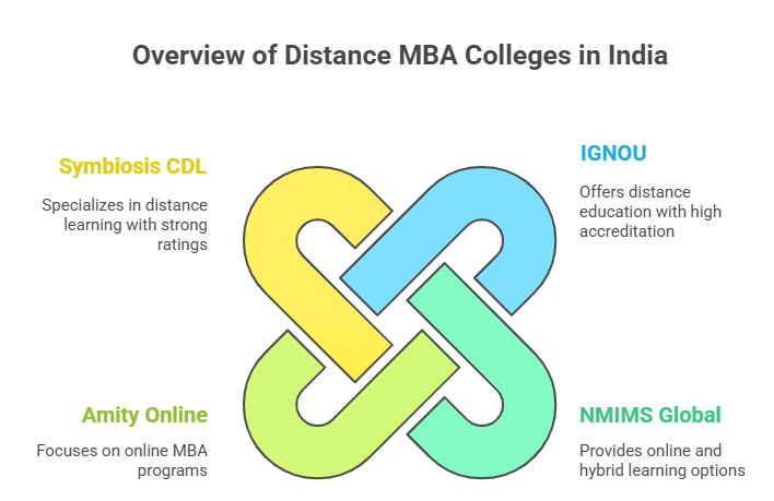 distance-mba-colleges-in-india