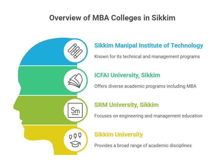 overview-of-mba-colleges-in-sikkim