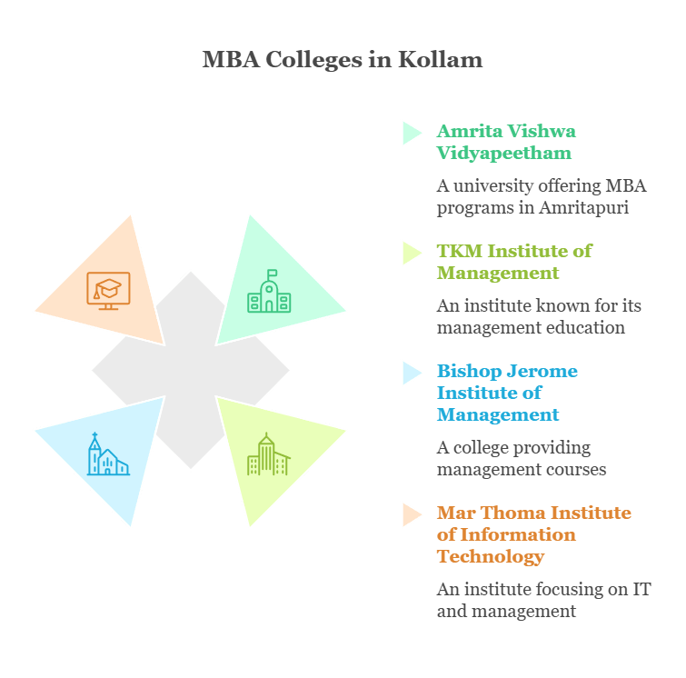 MBA Colleges in Kollam