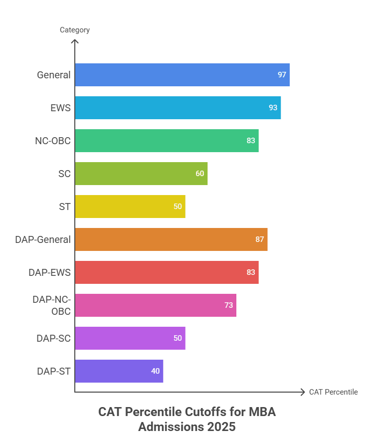 cutoff-for-mba-admission-2025