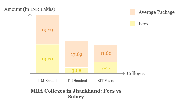 mba-colleges-in-jharkhand-fees-vs-salary.png