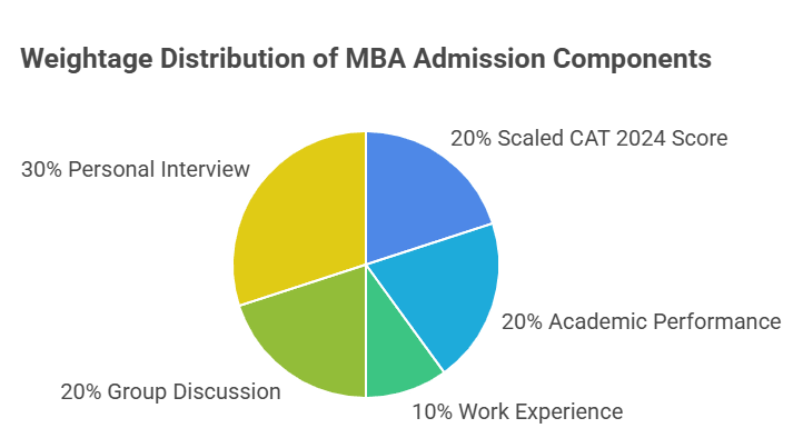 mba-admission-components