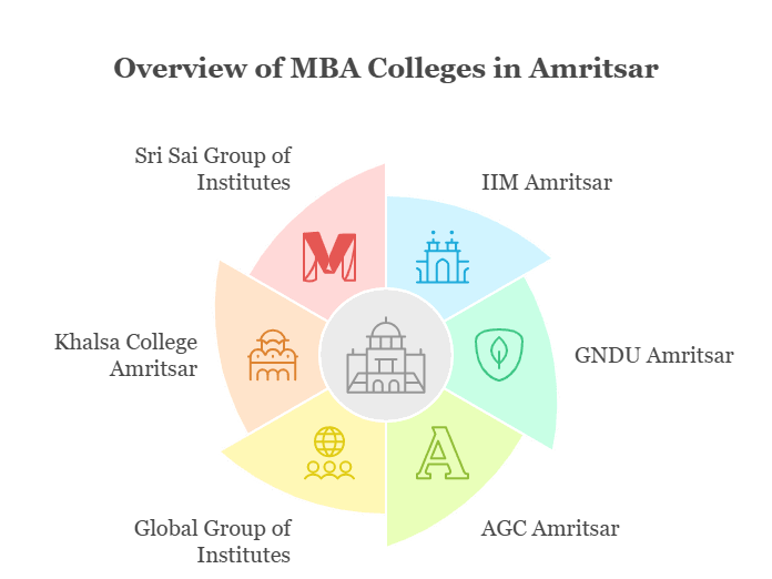 Top MBA Colleges in Amritsar