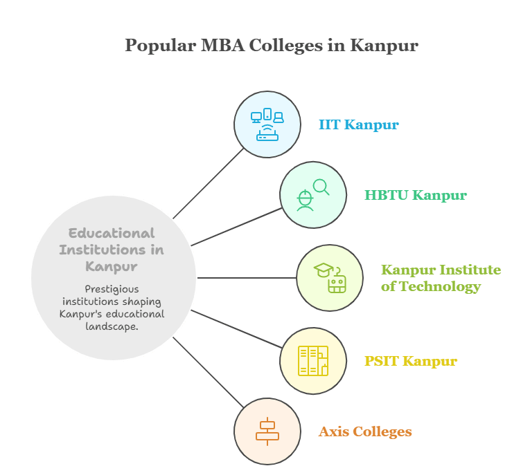 popular-mba-colleges-in-kanpur