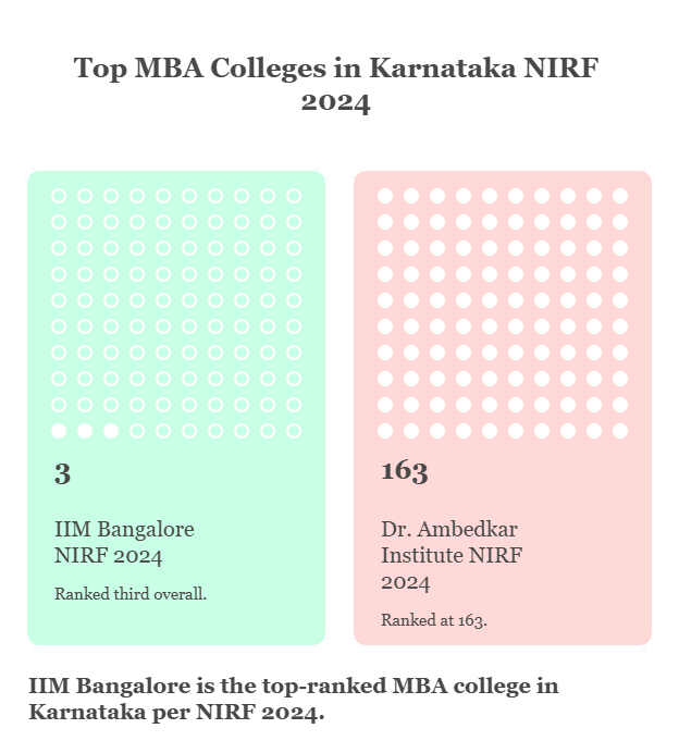 MBA Colleges in Karnataka with NIRF Ranking