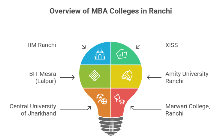 overview-mba-colleges-in-ranchi