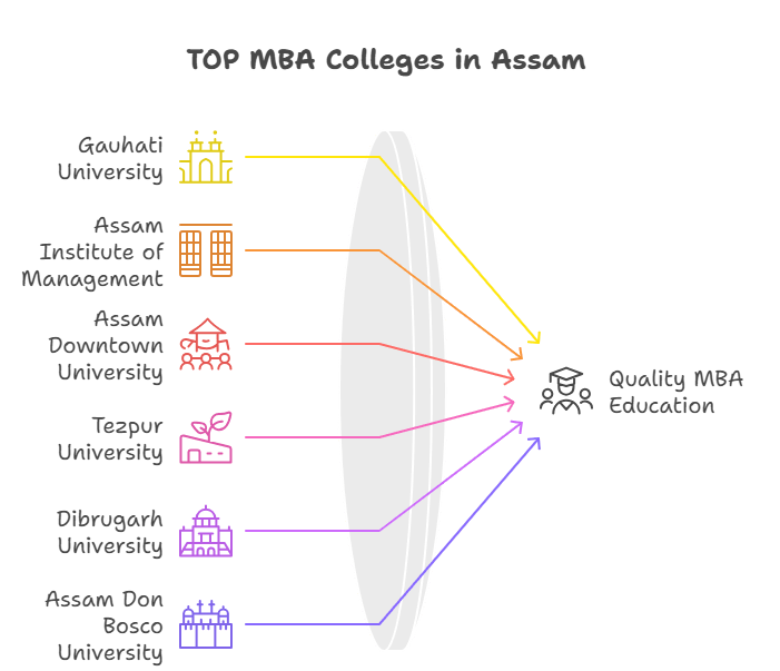 mba-colleges-assam