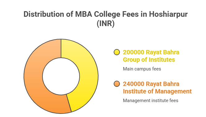 Top MBA Colleges in Hoshiarpur
