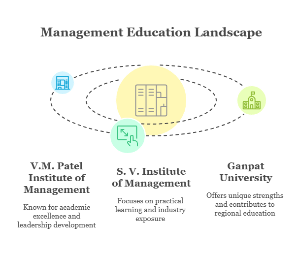 Students who want to pursue an MBA program in Mehsana