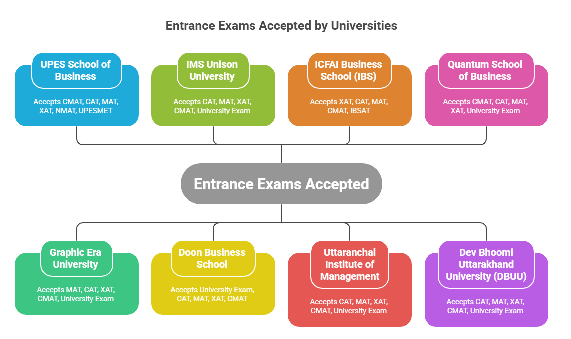 entrance-exam-accepted-by-universities
