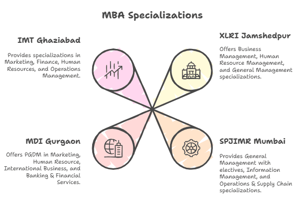 MBA specializations in top Indian B-schools.webp