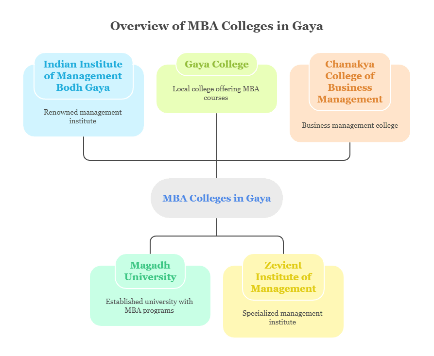 Top MBA Colleges in Gaya