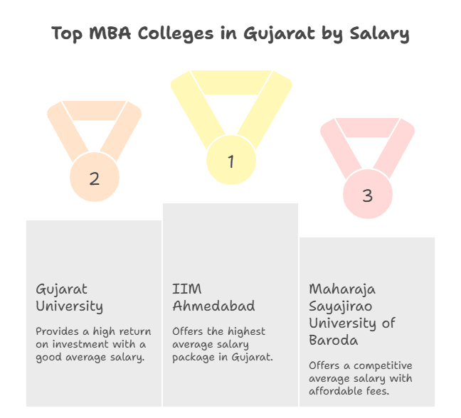 top-mba-colleges-gujarat