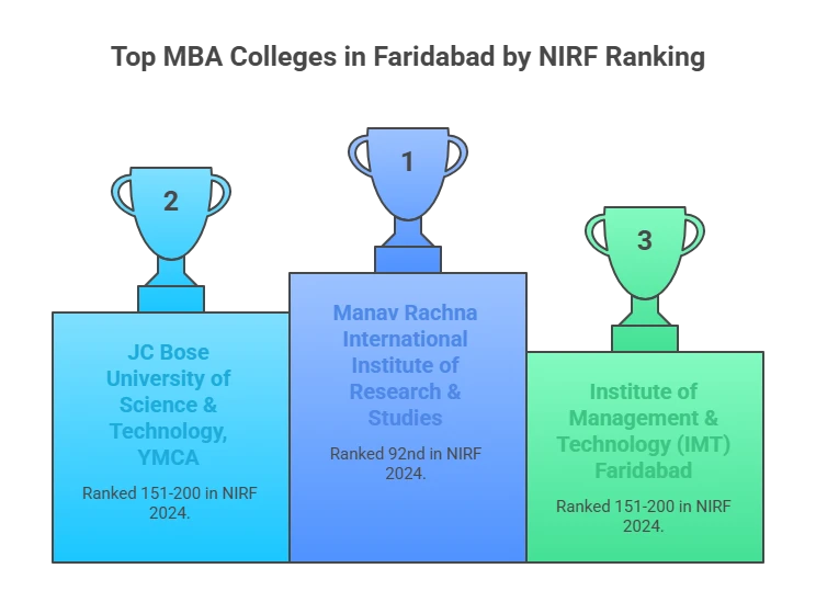 mba-colleges-ranking-faridabad