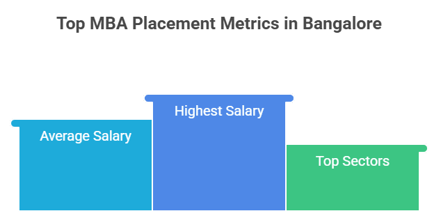 mba-placement-metrics-bangalore