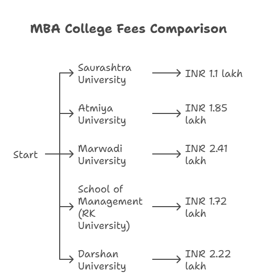 MBA Colleges Fee Comparison