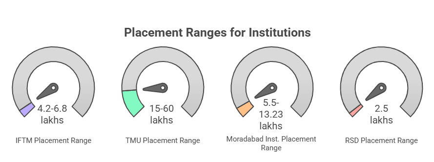 Placement Range (Avg_High) moradabad