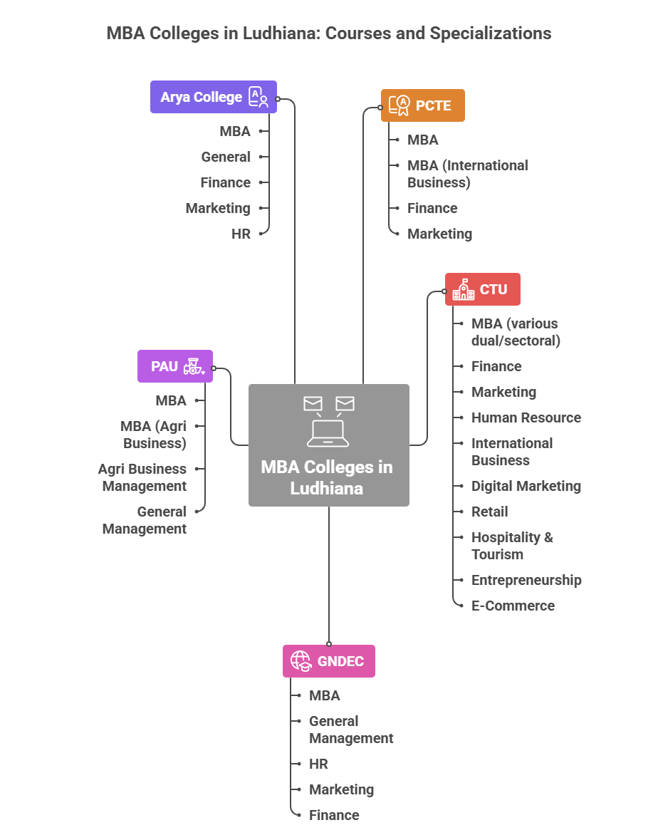 MBA Colleges in Ludhiana 2025.png