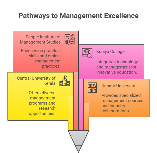 Explore MBA Colleges in Kasaragod