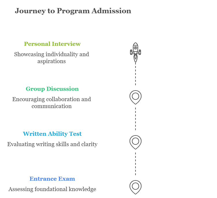 Admission Process of MBA Kalyan
