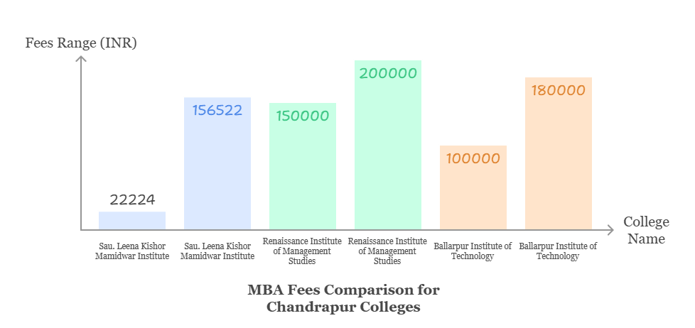 Top MBA Colleges in Chandrapur 2025