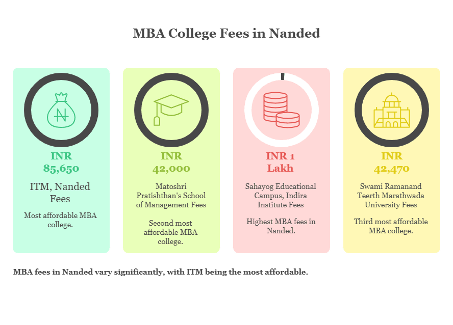 Nanded has several good MBA college