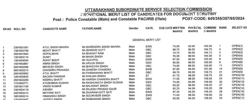 UKSSSC releases provisional merit list for Police Constable.webp